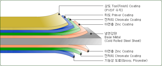 도장제품 단면도