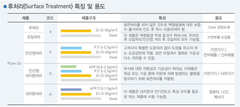 후처리 특징 및 용도