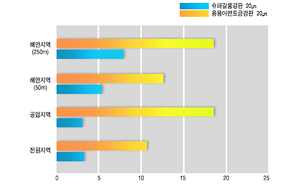 각 부식환경하에 13년간 폭로시험후 비교 그래프