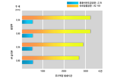 슈퍼갈륨강판은 연수분무시험 결과 그래프